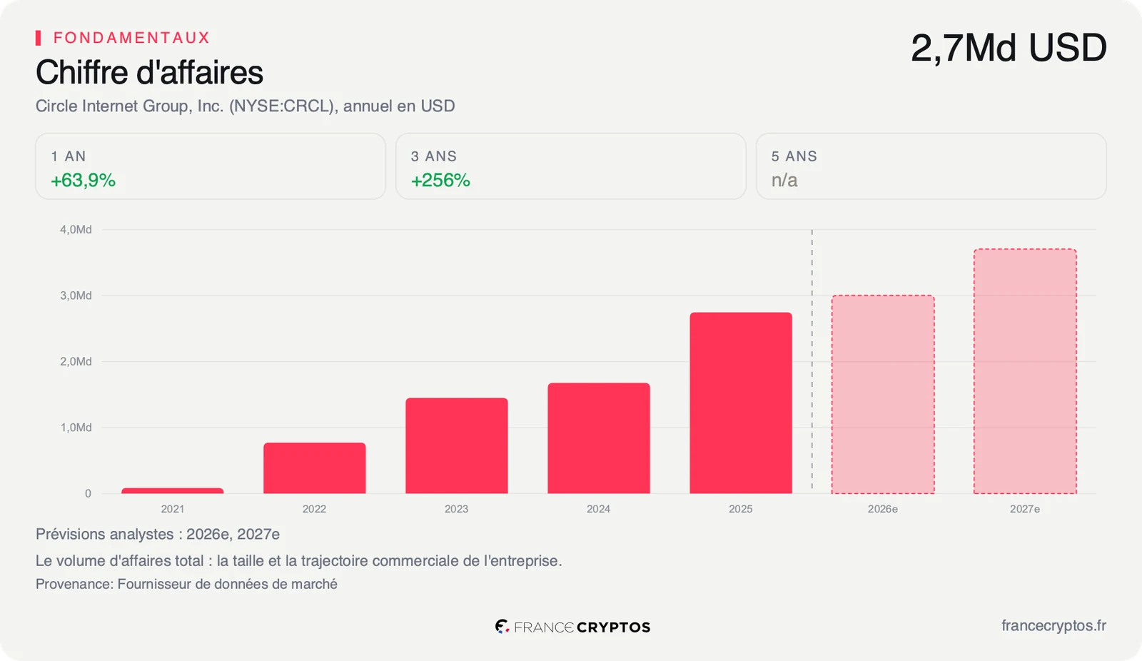 Chiffre d'affaires annuel de Circle Internet Group depuis 2021
