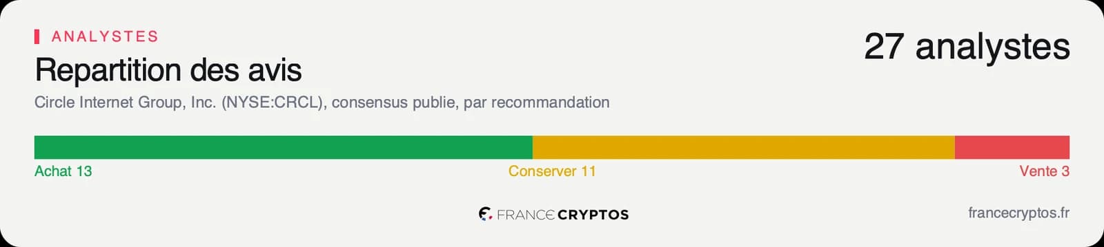 Répartition des recommandations des analystes sur Circle Internet Group