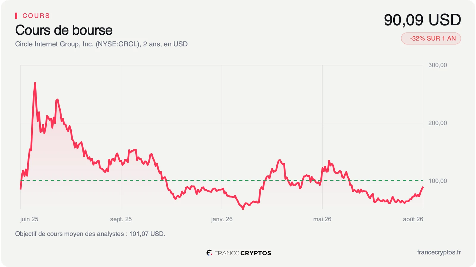 Circle : Bernstein vise 140 dollars, le marché reste bien plus prudent