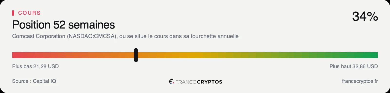 Position du cours de Comcast dans sa fourchette de cinquante-deux semaines, dans le tiers bas