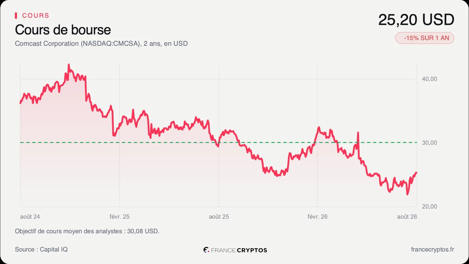 Comcast : The Odyssey passe le milliard, l'action reste près de ses plus bas