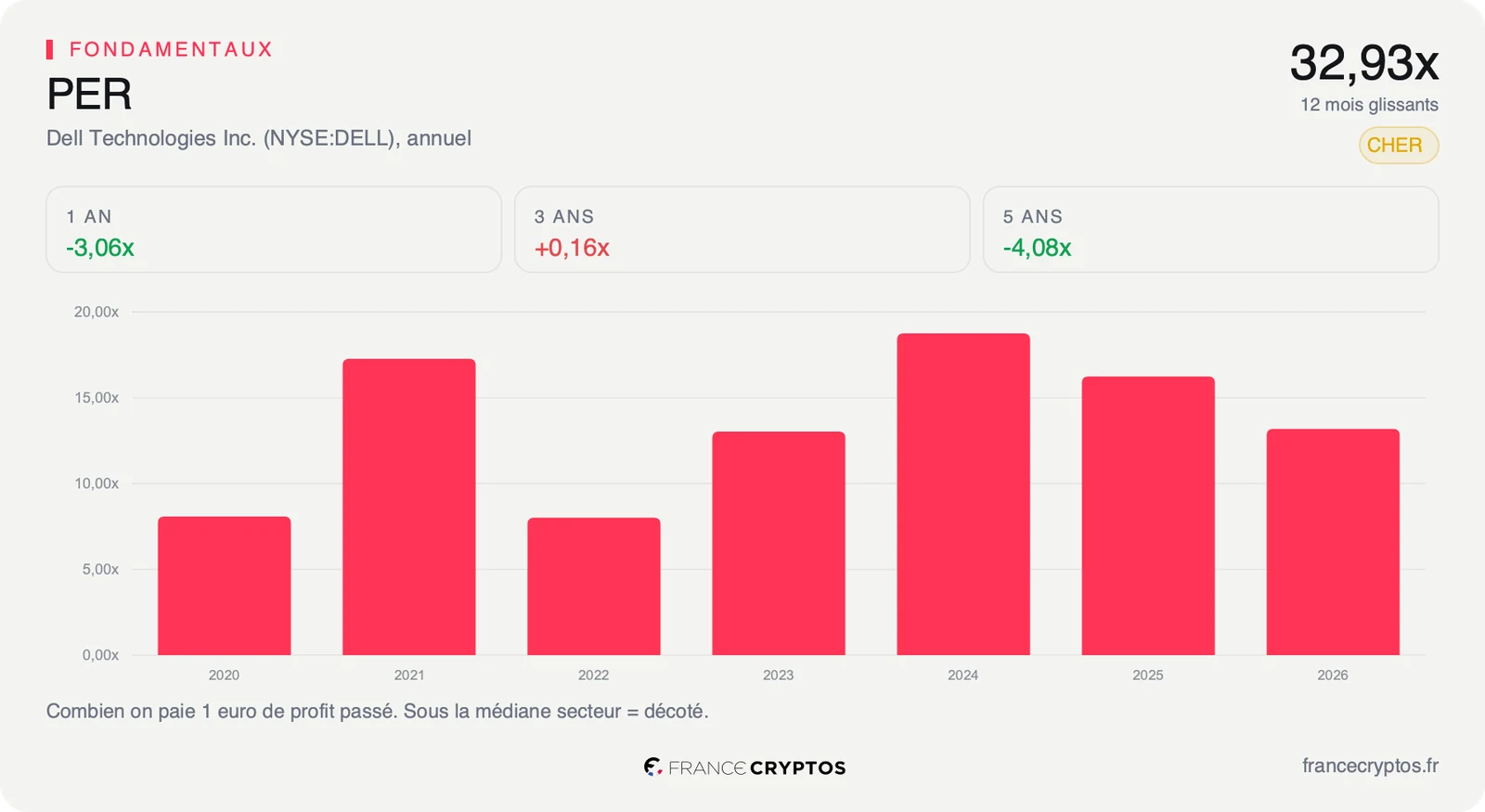 Rapport cours sur bénéfices annuel de Dell, longtemps stable puis au plus haut sur le dernier exercice.