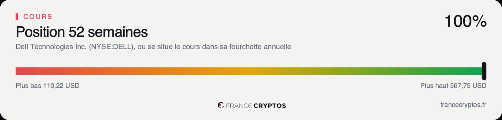 Position du cours de Dell dans sa fourchette des cinquante-deux dernières semaines, tout en haut de l'amplitude.