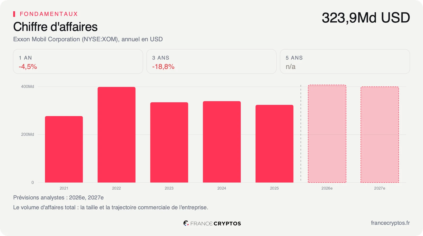 Histogramme du chiffre d'affaires annuel d'Exxon Mobil, avec les prévisions des analystes pour les deux exercices à venir