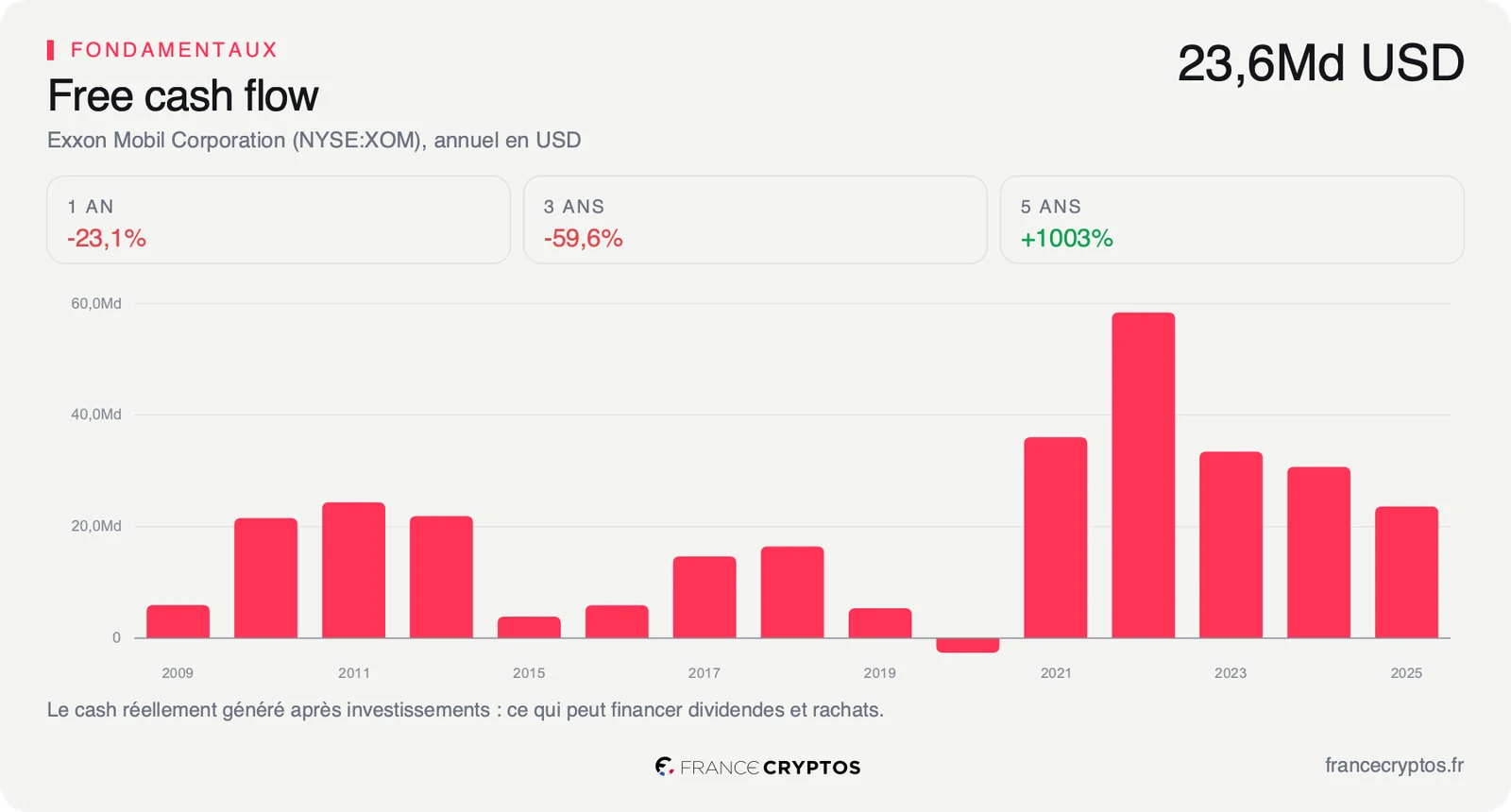 Histogramme du free cash flow annuel d'Exxon Mobil depuis 2009, avec un pic en 2022 et un exercice négatif en 2020