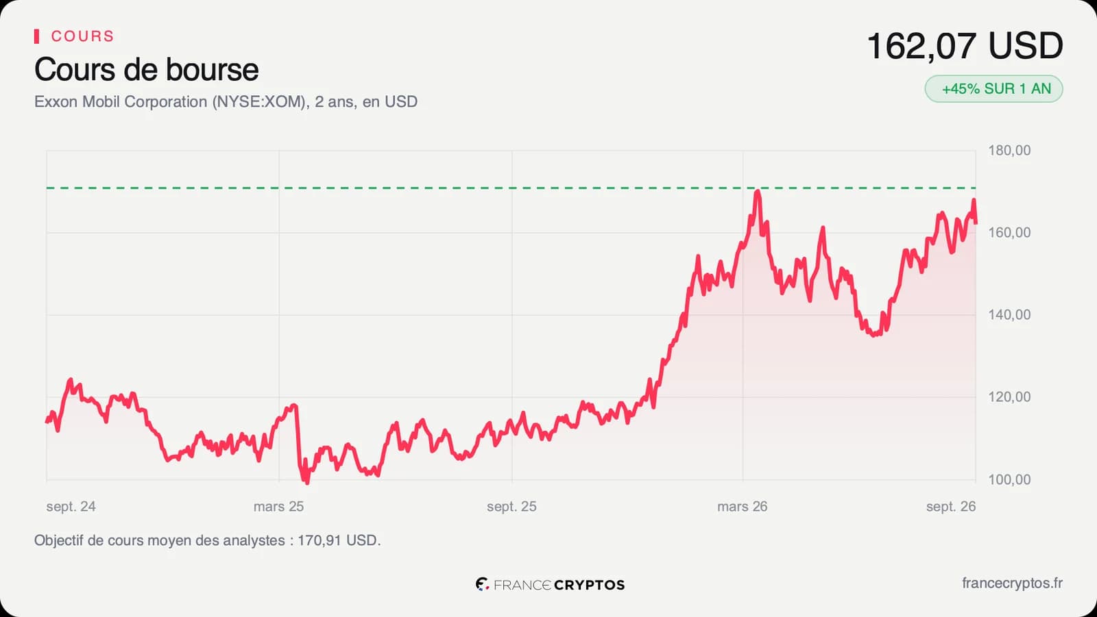 Cours de l'action Exxon Mobil sur deux ans, en dollars, avec l'objectif moyen des analystes en pointillés