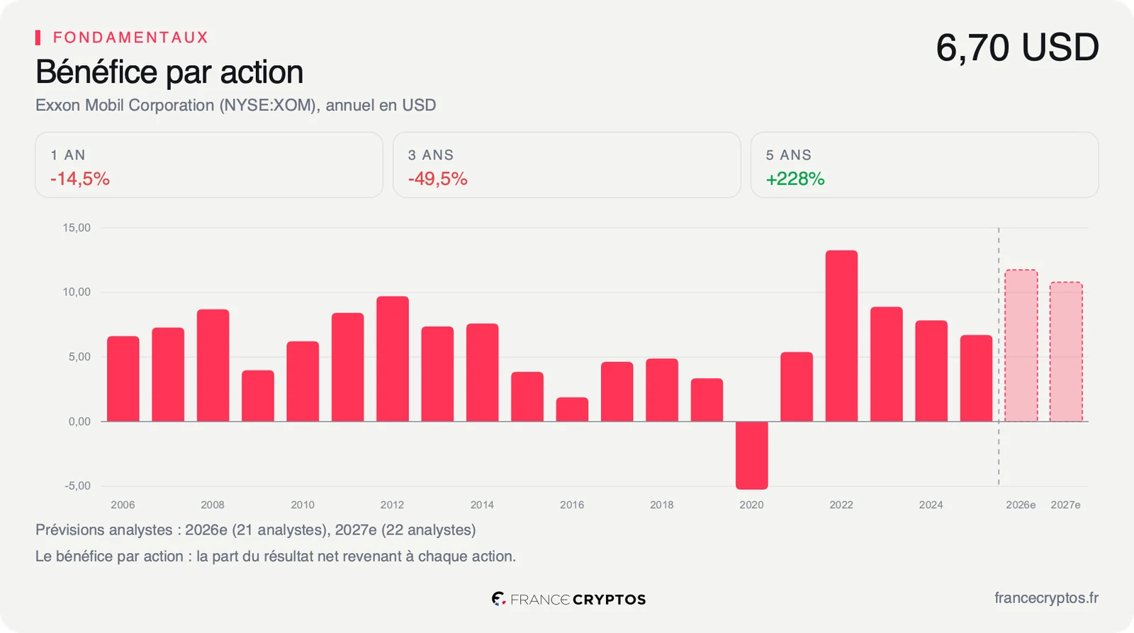 Histogramme du bénéfice par action annuel d'Exxon Mobil depuis 2006, avec les prévisions des analystes pour 2026 et 2027