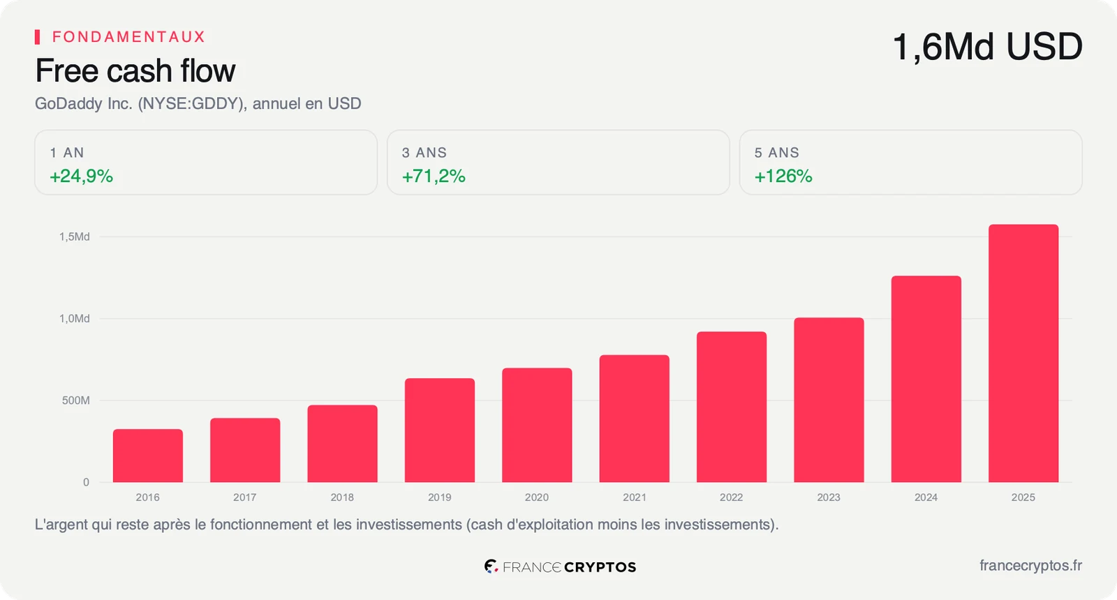 Free cash flow annuel de GoDaddy de 2016 à 2025, en hausse chaque année jusqu'à environ 1,6 milliard de dollars.