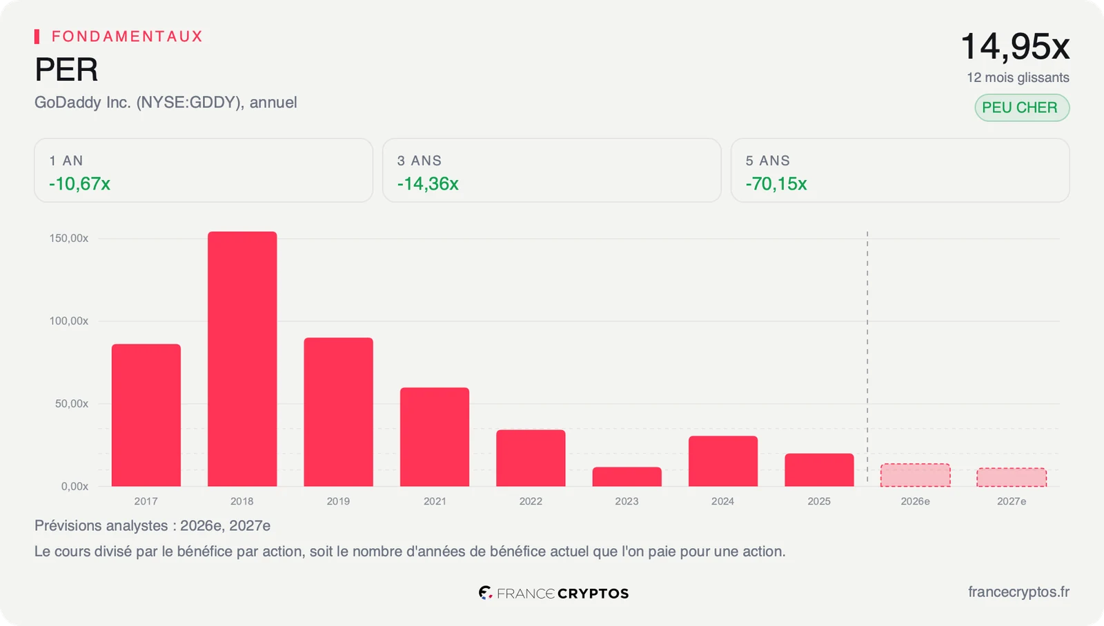 PER glissant annuel de GoDaddy de 2017 à 2025, en forte baisse depuis 2018, avec les prévisions 2026 et 2027 plus basses encore.
