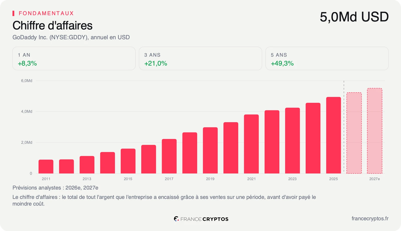 Chiffre d'affaires annuel de GoDaddy de 2011 à 2025, en hausse régulière, suivi des prévisions des analystes pour 2026 et 2027.