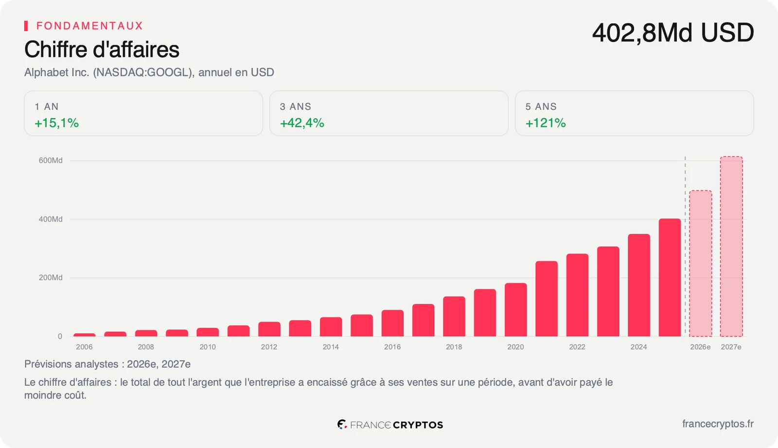 Chiffre d'affaires annuel d'Alphabet en dollars, en progression presque continue depuis vingt ans.