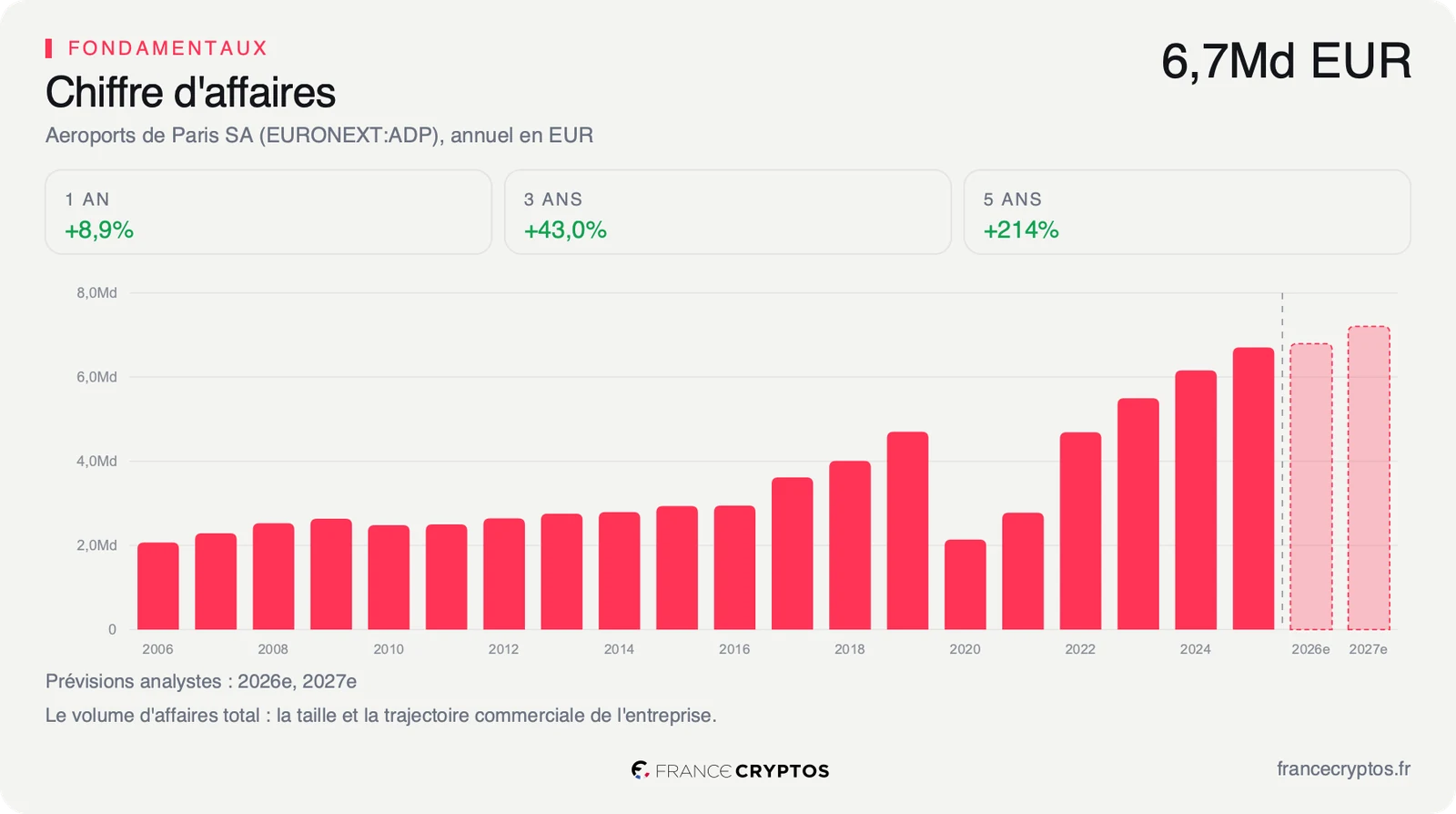 Histogramme des revenus annuels de Groupe ADP de 2021 à 2025, avec les prévisions des analystes pour 2026 et 2027