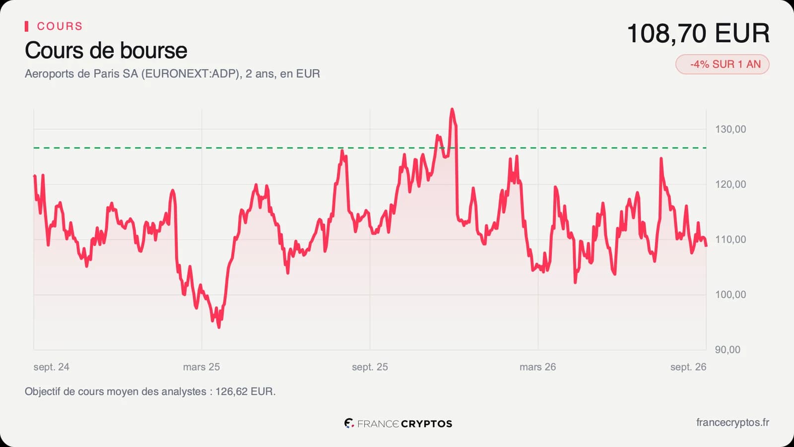 Cours de l'action Groupe ADP sur deux ans, en euros, avec l'objectif moyen des analystes en pointillés