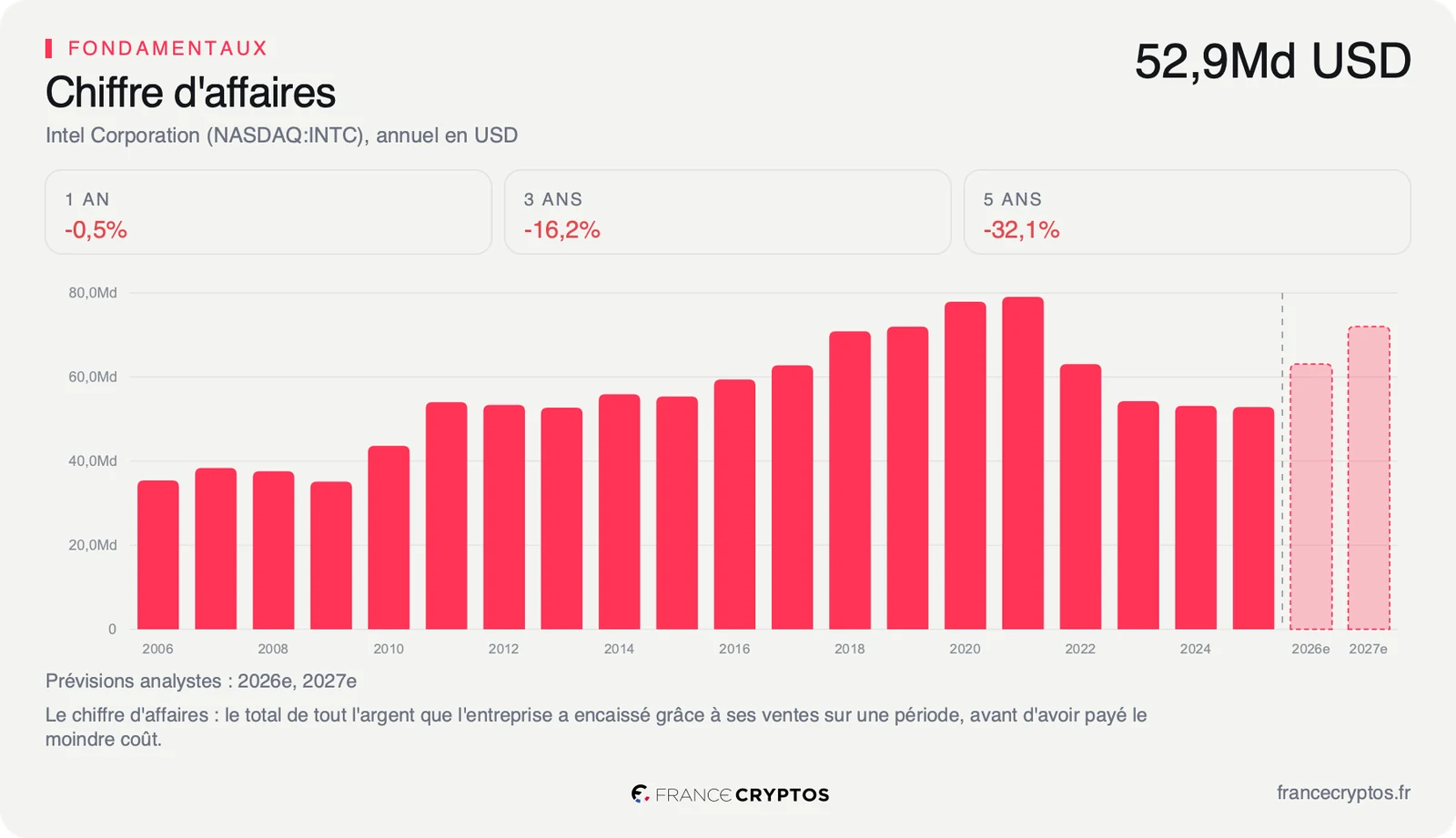 Chiffre d'affaires annuel d'Intel, en repli depuis le sommet de 2021, avec deux barres de prévision.