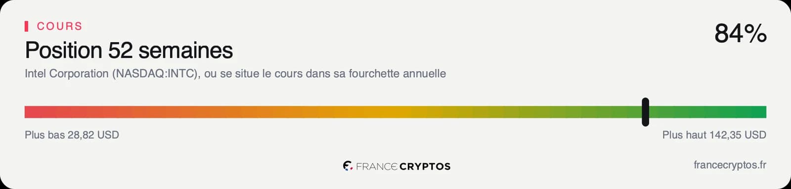 Curseur de position du cours d'Intel dans sa fourchette des cinquante-deux dernières semaines, placé dans le haut de l'échelle.