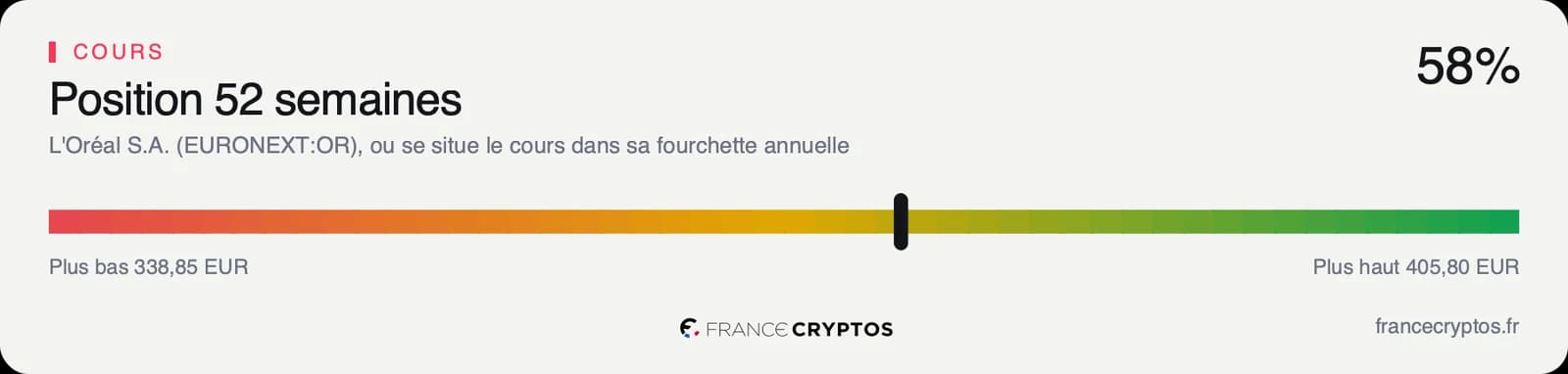 Position du cours de L'Oréal dans sa fourchette des cinquante-deux dernières semaines, au-dessus du milieu.
