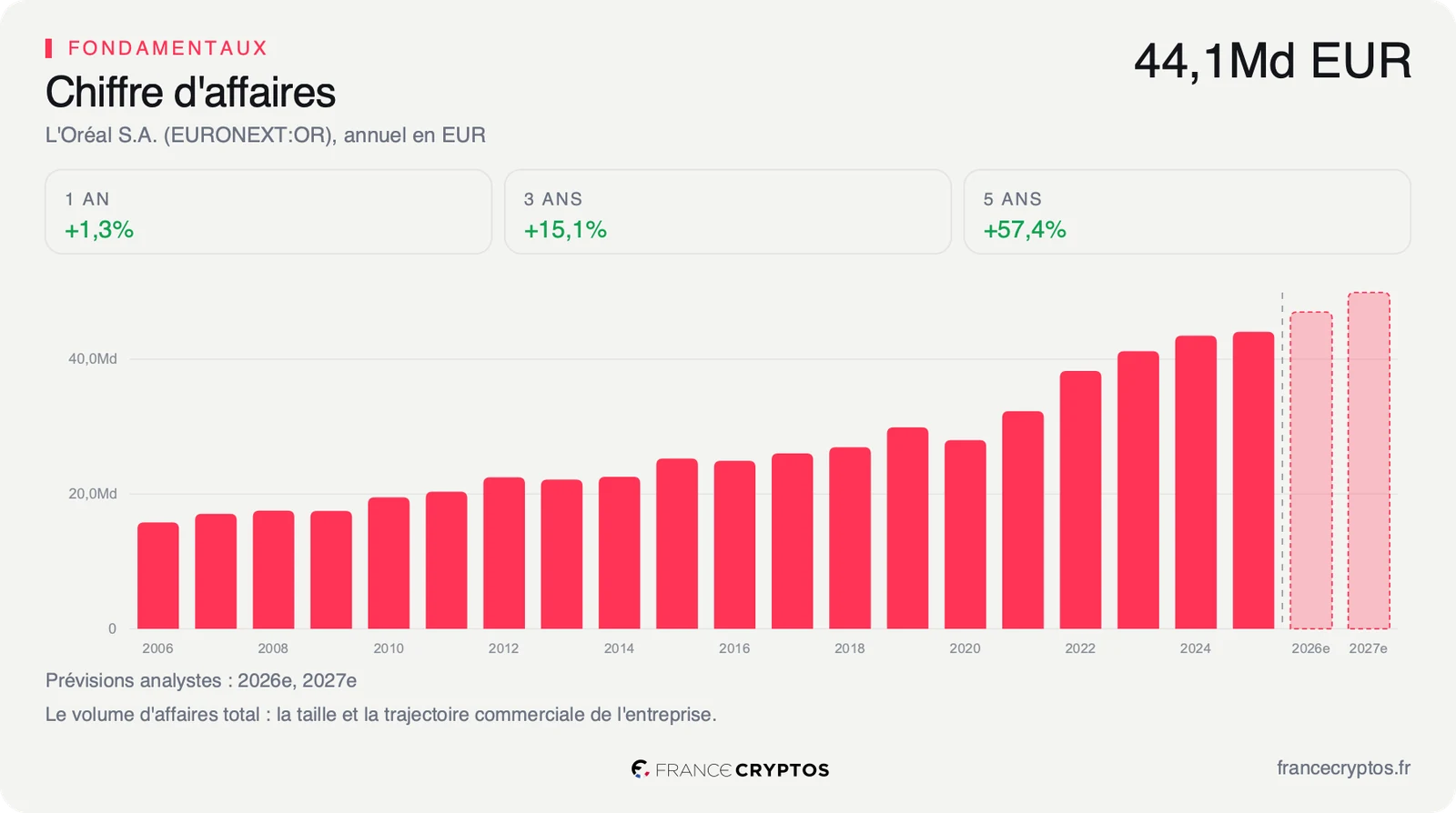 Chiffre d'affaires annuel de L'Oréal sur vingt exercices, en progression régulière.