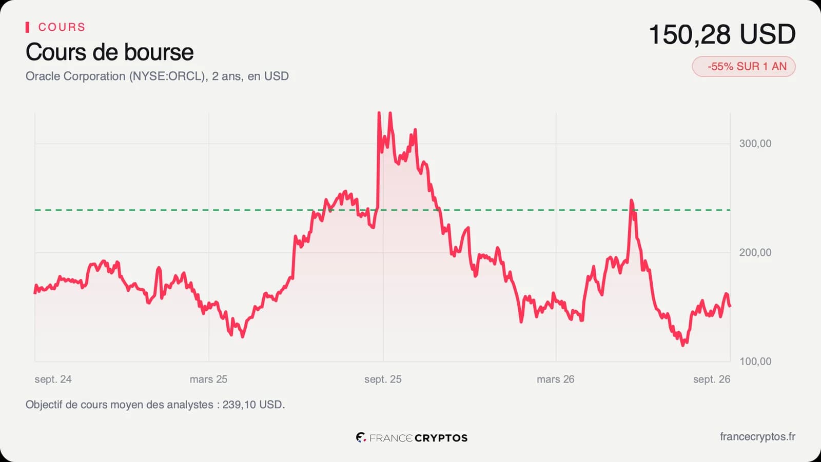 Cours de l'action Oracle sur deux ans, tombé de plus de 328 dollars en septembre 2025 à 150,28 dollars.