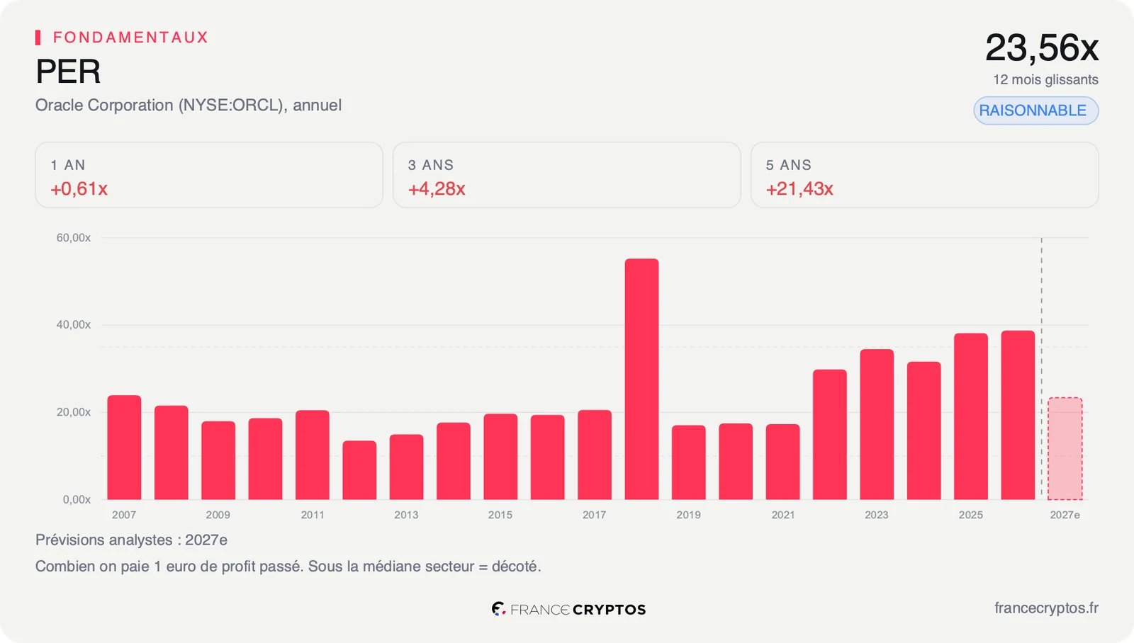 PER glissant d'Oracle par exercice, redescendu à 23,56 fois les bénéfices.