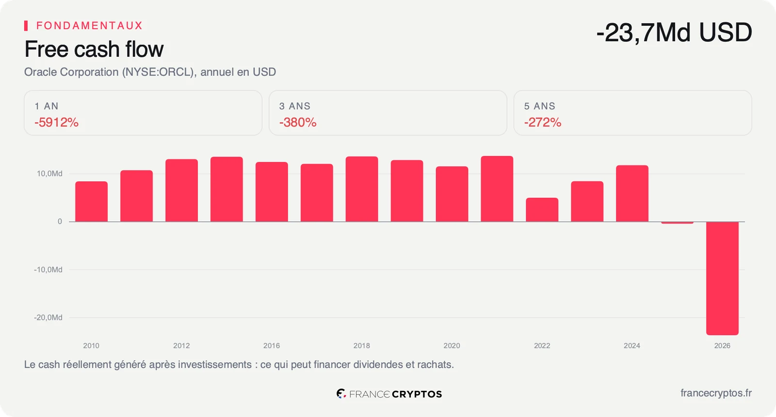 Flux de trésorerie disponible annuel d'Oracle, passé de plus de 11 milliards de dollars sur l'exercice 2024 à -23,7 milliards sur l'exercice 2026.