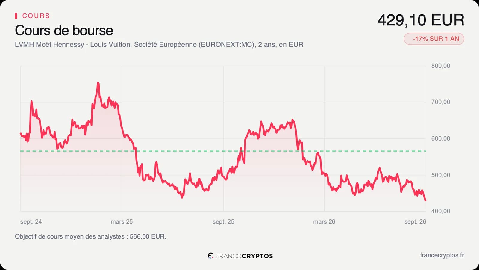 Cours de l'action LVMH sur deux ans, en baisse continue depuis son sommet de janvier 2025 jusqu'à son plancher de septembre 2026.