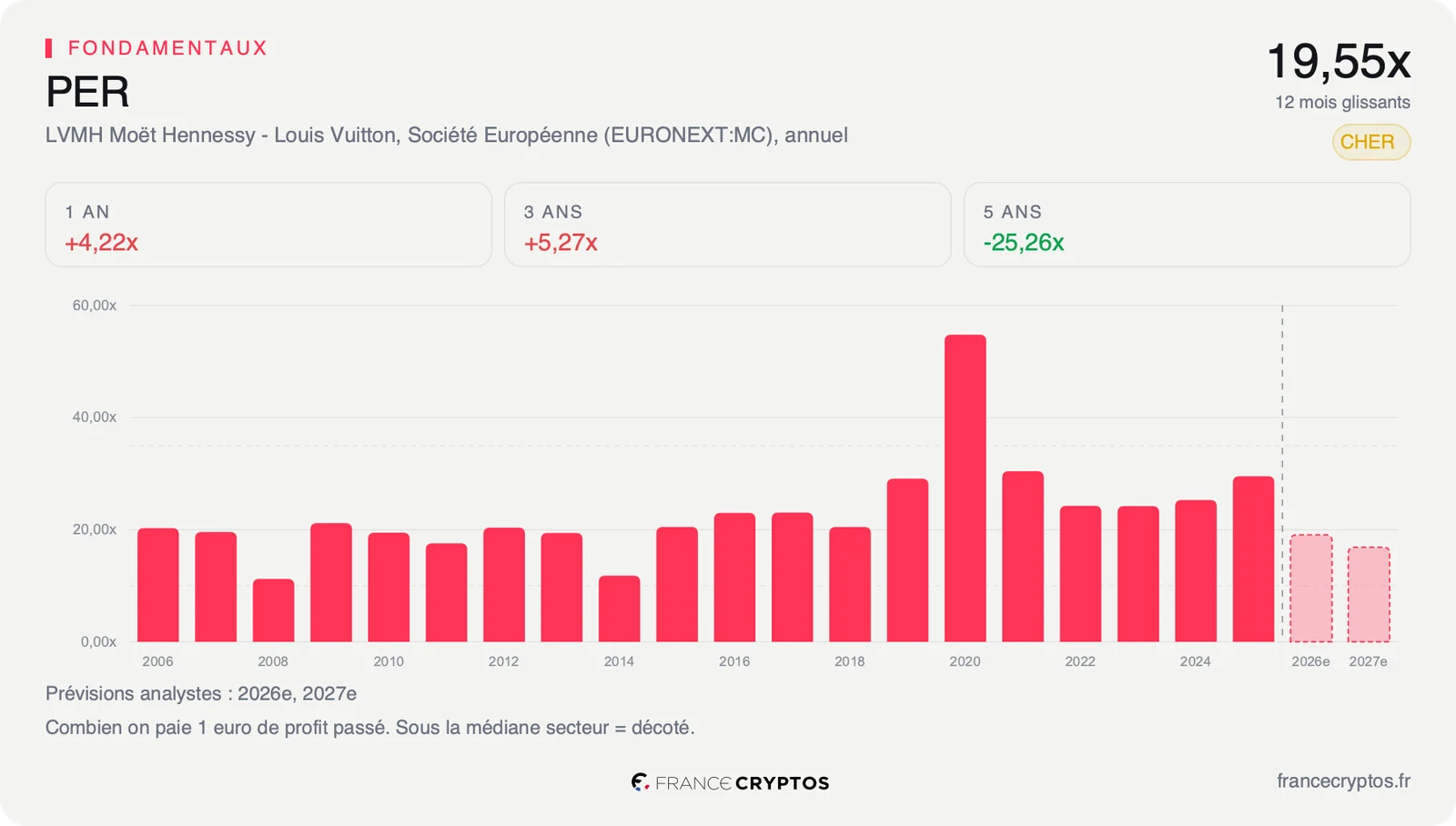 PER annuel de LVMH, en baisse continue depuis ses niveaux élevés jusqu'à moins de vingt fois.