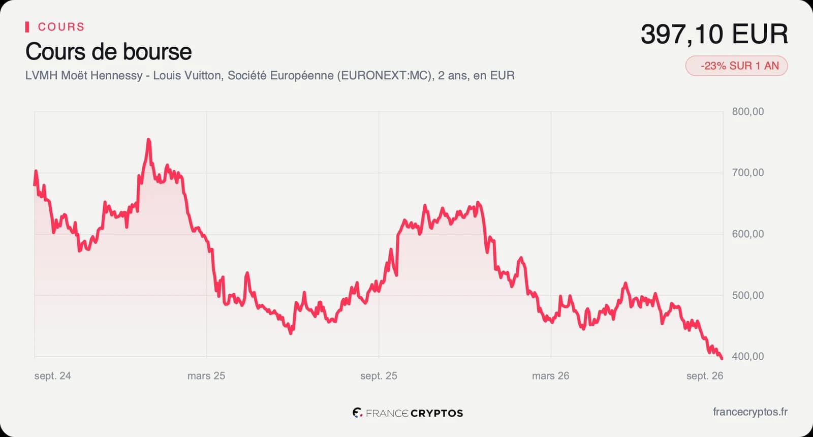Cours de l'action LVMH sur deux ans, en baisse depuis le sommet de début 2025 jusqu'à un plancher fin septembre 2026.