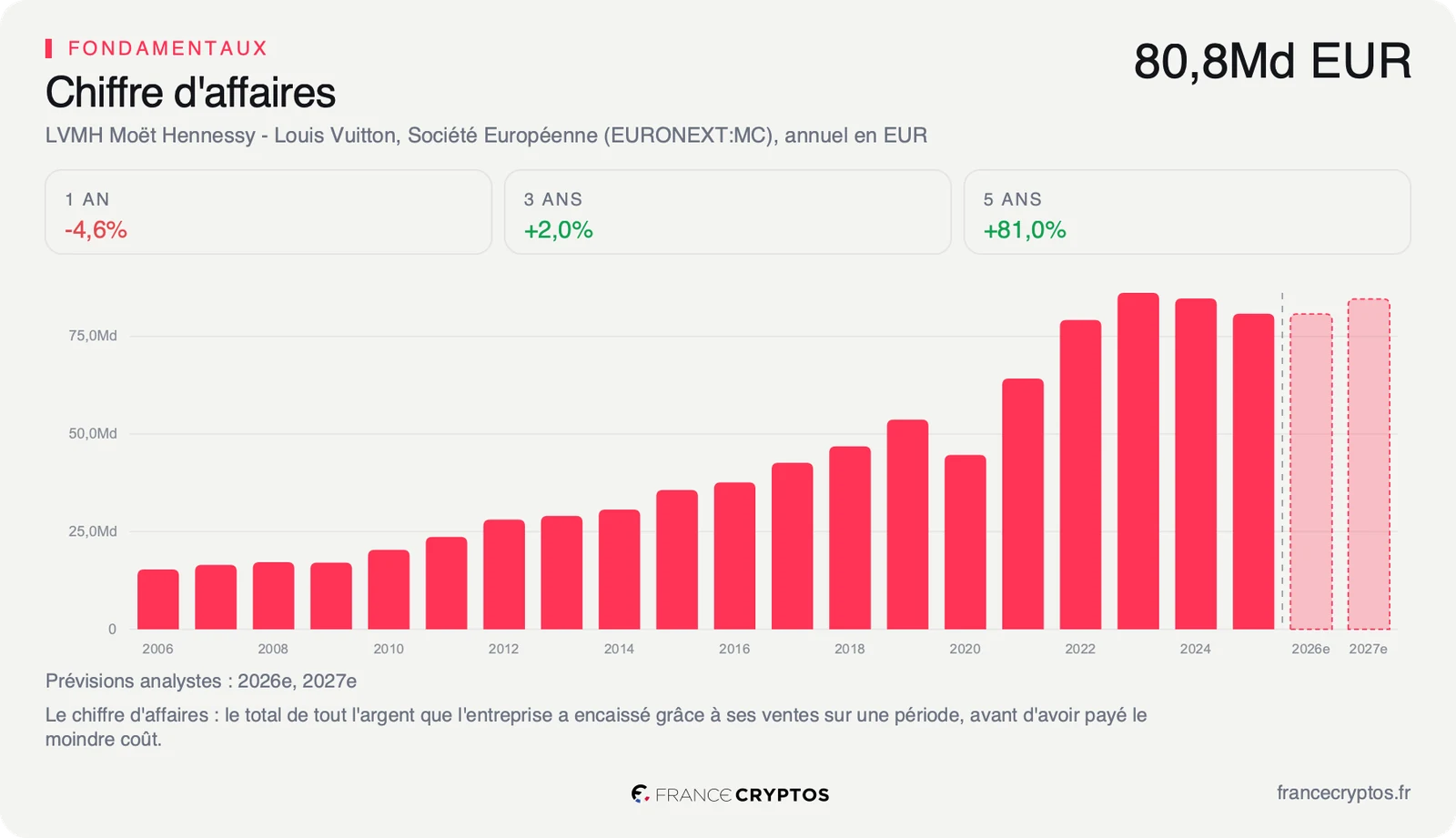 Chiffre d'affaires annuel de LVMH, en forte hausse jusqu'en 2023 puis en léger recul, avec des estimations 2026 et 2027.