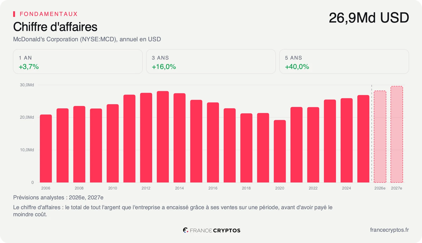 Chiffre d'affaires annuel de McDonald's depuis 2006, autour de 27 milliards de dollars depuis quinze ans, avec deux barres de prévision pour 2026 et 2027.