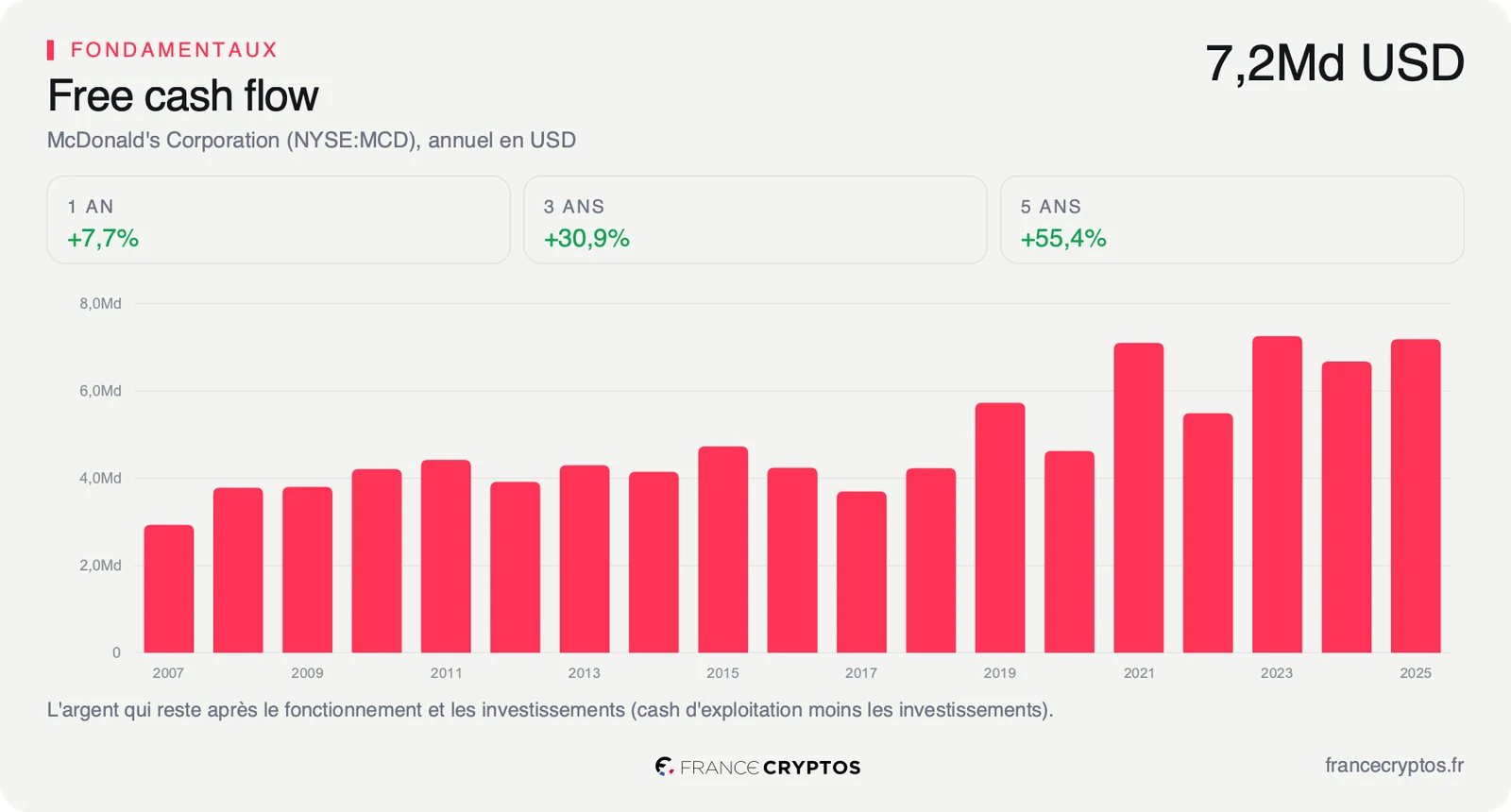 Trésorerie disponible annuelle de McDonald's depuis 2007, en hausse régulière jusqu'à un palier autour de sept milliards de dollars depuis 2021.