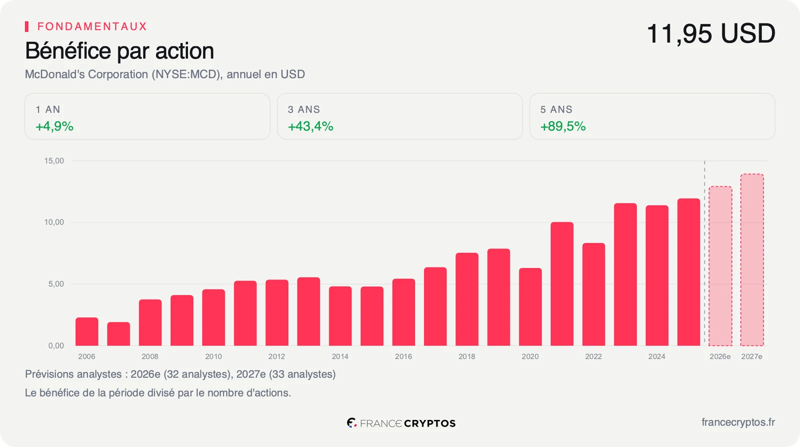 Bénéfice par action annuel de McDonald's depuis 2006, en progression régulière jusqu'à 11,95 dollars en 2025, avec deux barres de prévision pour 2026 et 2027.