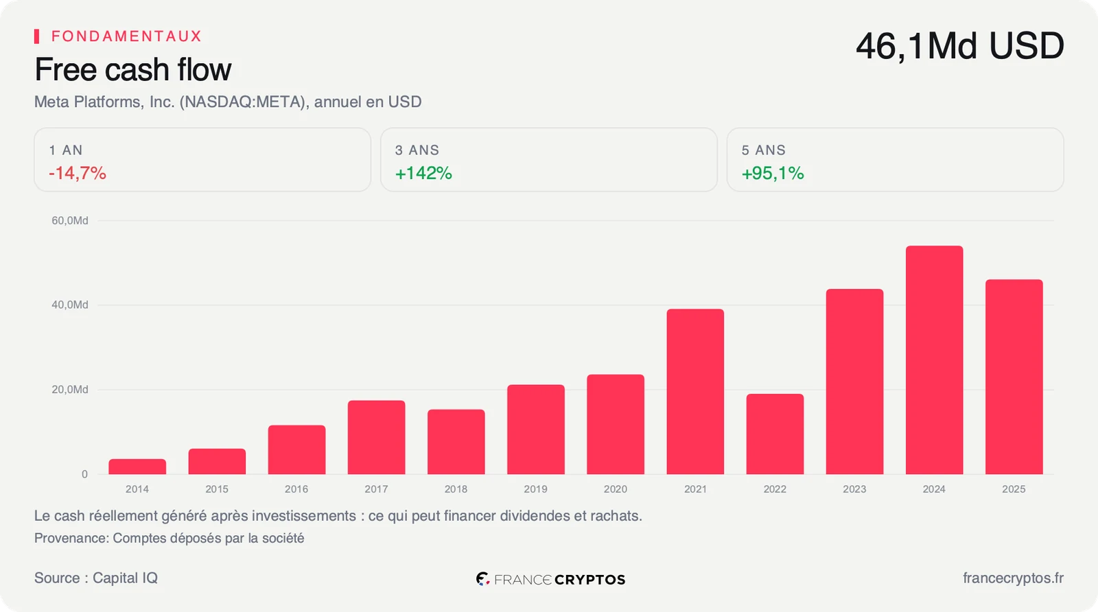 Free cash flow annuel de Meta, en forte hausse, autour de quarante milliards de dollars