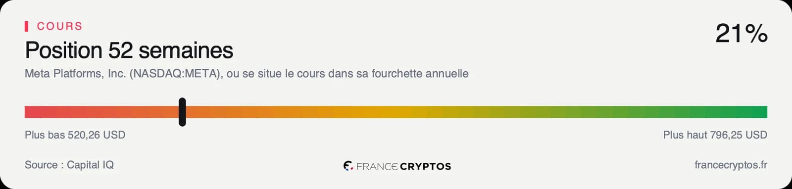 Position du cours de Meta dans sa fourchette de cinquante-deux semaines, dans le bas