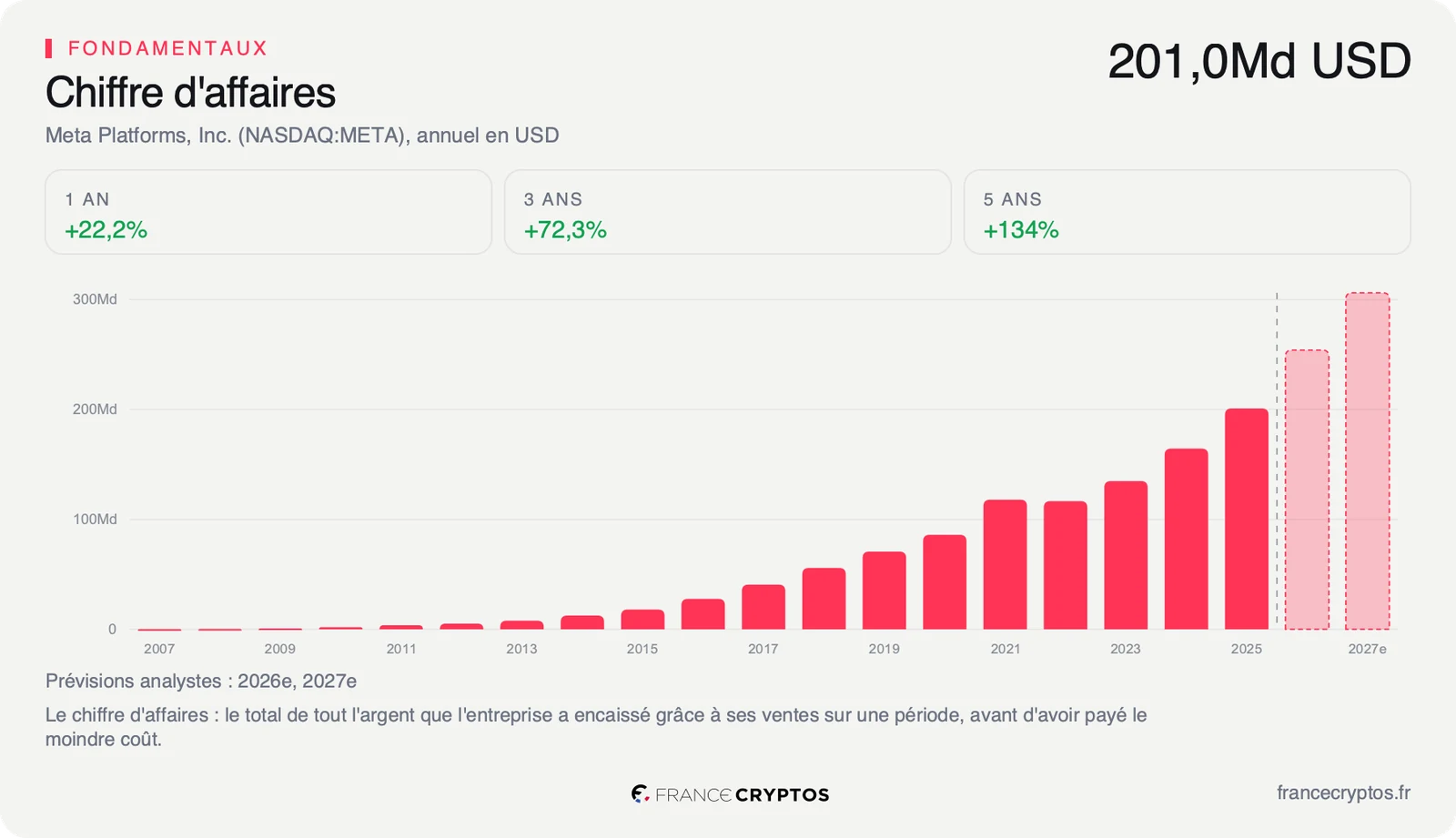Chiffre d'affaires annuel de Meta de 2007 à 2025, en hausse continue jusqu'à 201,0 milliards de dollars, suivi de deux barres de prévision pour 2026 et 2027.