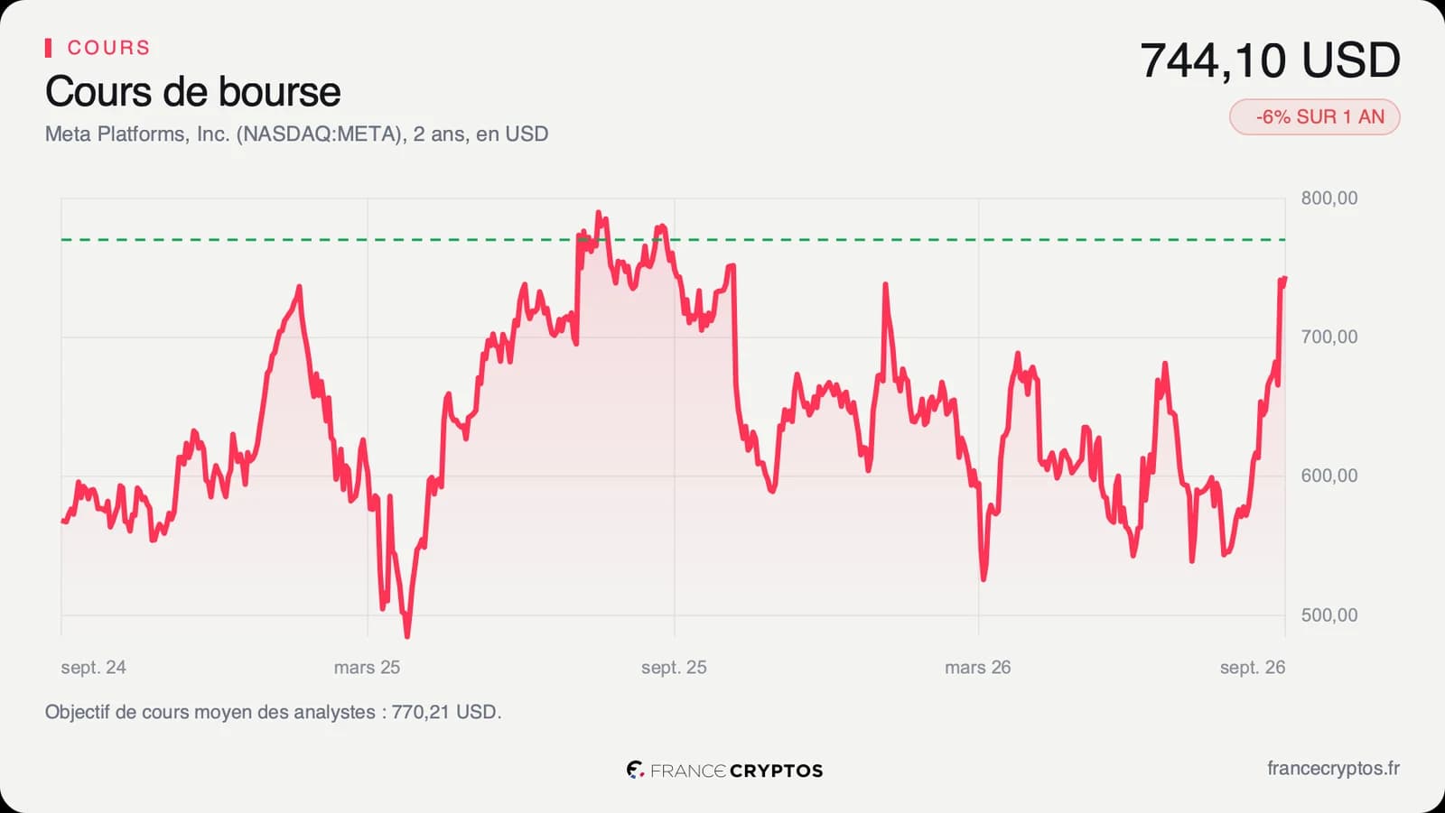 Cours de l'action Meta sur deux ans, en dollars, avec un creux au printemps puis une remontée jusqu'à 744,10 dollars le 23 septembre 2026.