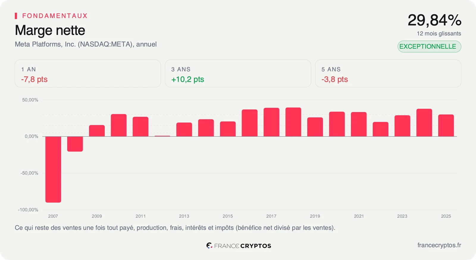 Marge nette annuelle de Meta depuis 2007, négative les deux premières années puis durablement au-dessus de 20%, à 29,84% sur les douze derniers mois.