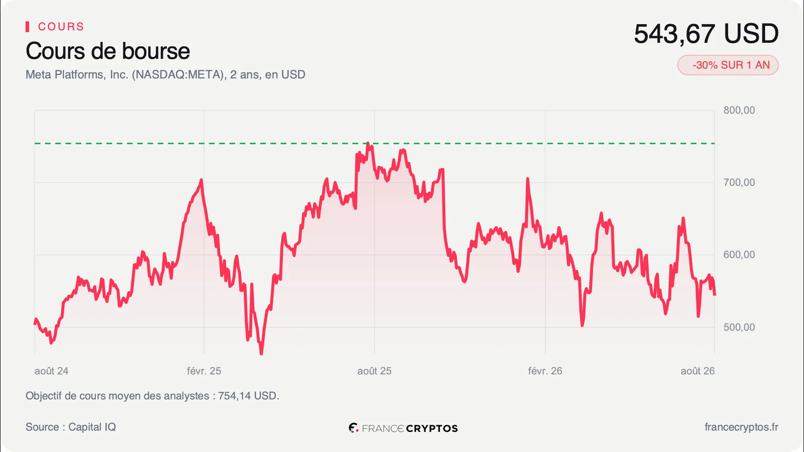 Meta perd près d'un tiers de sa valeur en Bourse à l'ouverture d'un procès géant