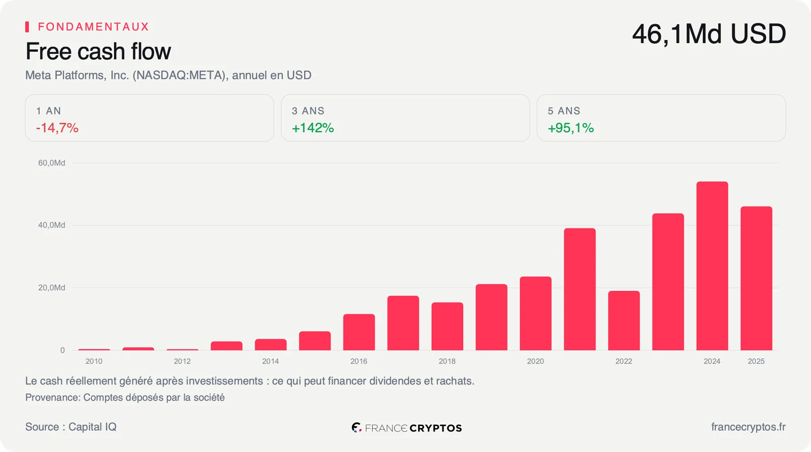 Histogramme des flux de trésorerie disponibles annuels de Meta depuis 2010, en recul sur le dernier exercice