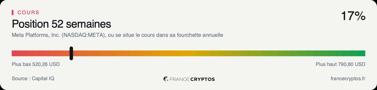 Position du cours de Meta dans sa fourchette des 52 dernières semaines, à 17% de l'amplitude