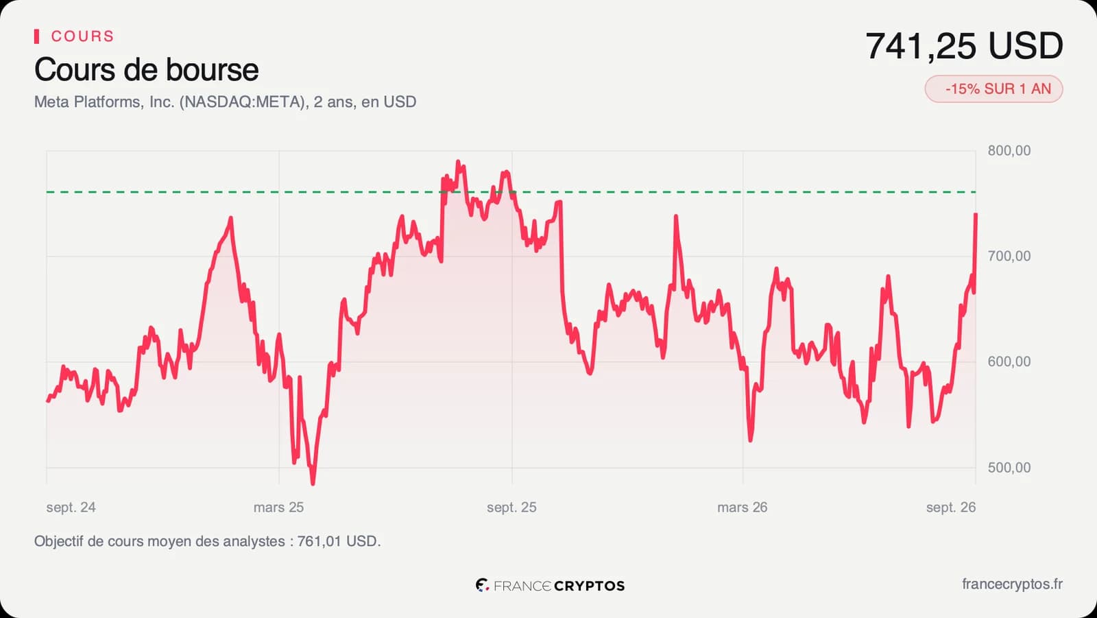 Cours de l'action Meta sur deux ans, en dollars, avec un repli marqué depuis l'été 2025 puis un rebond brutal le 21 septembre 2026 jusqu'à 741,25 dollars.