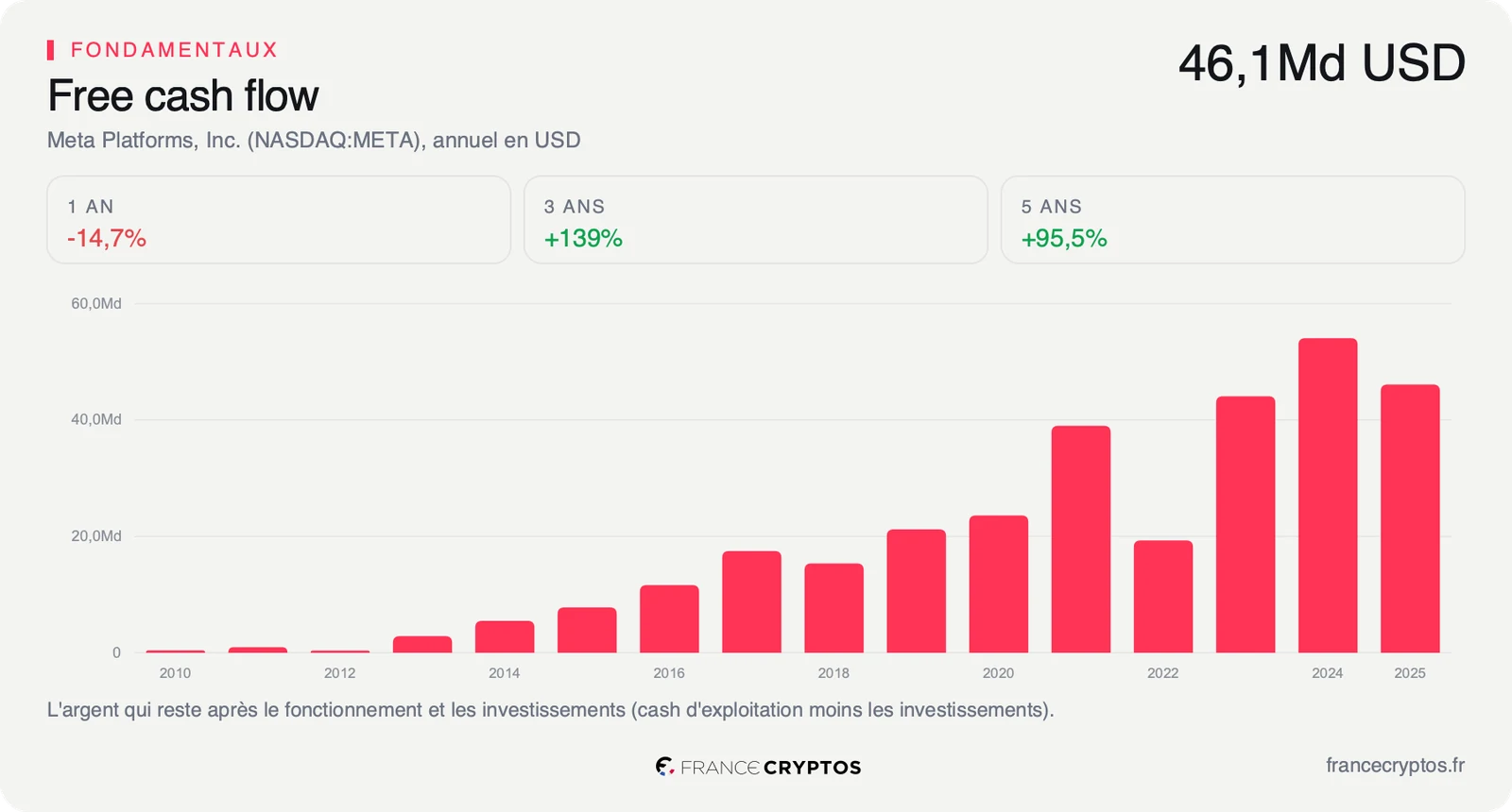 Free cash flow annuel de Meta depuis 2010, en milliards de dollars, avec un pic en 2024 puis un recul en 2025.