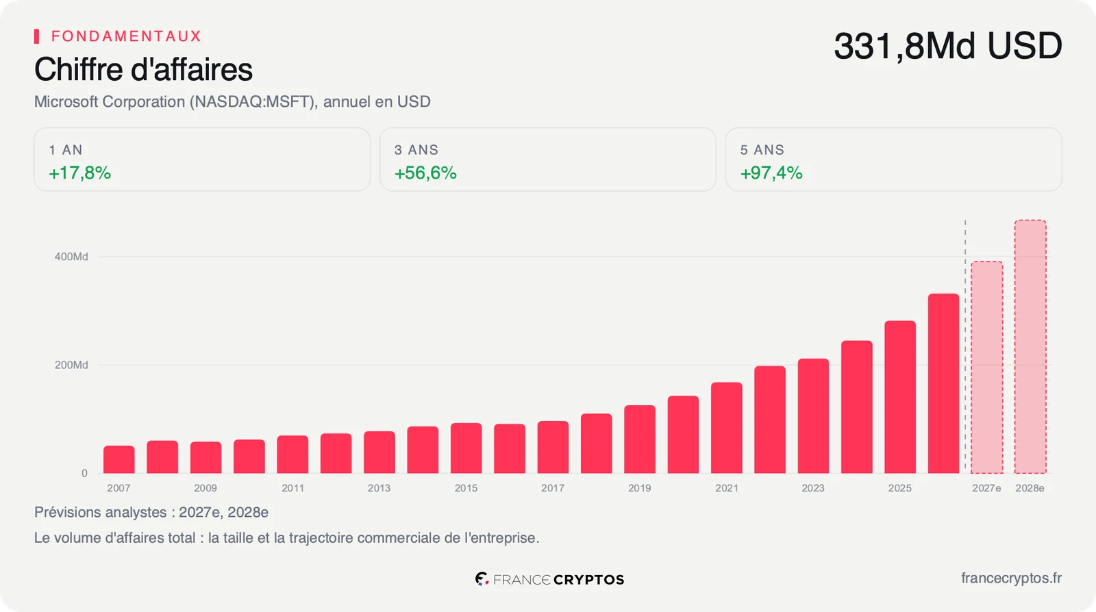 Chiffre d'affaires annuel de Microsoft, à 331,8 milliards de dollars sur l'exercice clos en juin 2026.