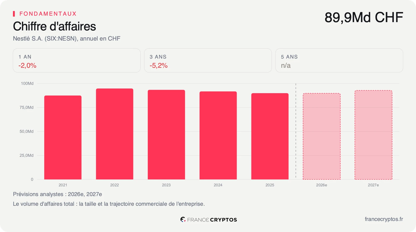 Chiffre d'affaires annuel de Nestlé en francs suisses de 2021 à 2025, en léger repli depuis 2022, avec deux barres de prévision pour 2026 et 2027.