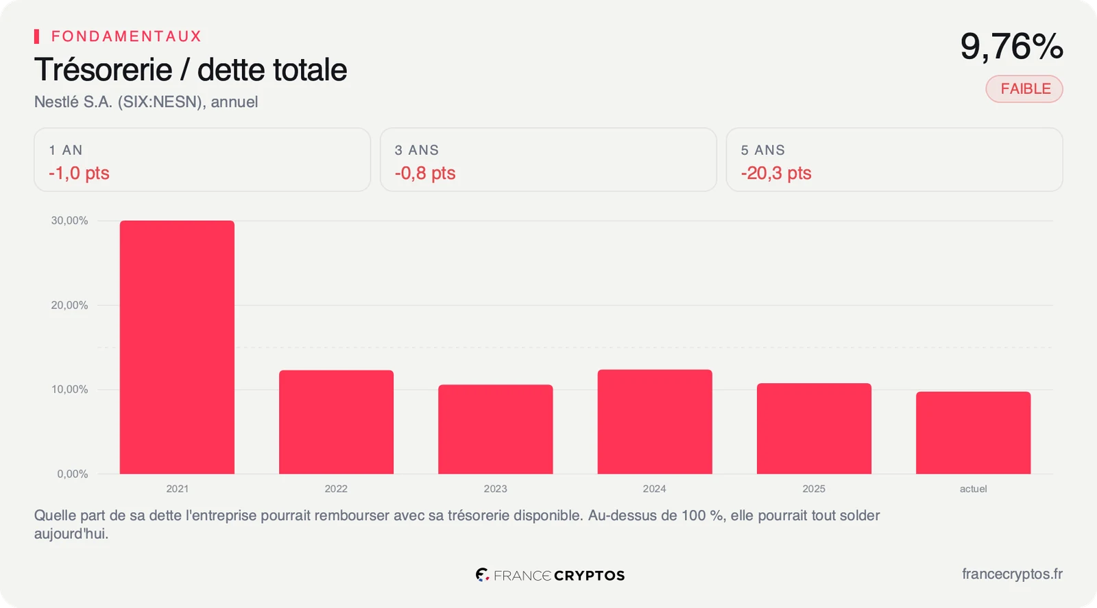 Rapport entre la trésorerie et la dette totale de Nestlé par exercice, tombé d'environ 30% en 2021 à 9,76% aujourd'hui.