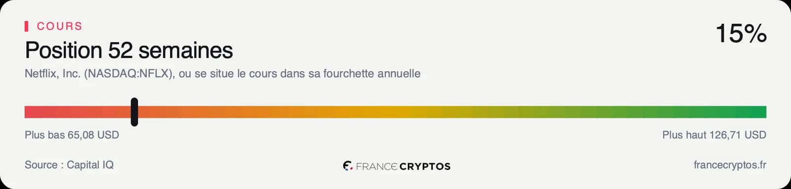 Position du cours de Netflix dans sa fourchette des cinquante-deux dernières semaines, près du plus bas.