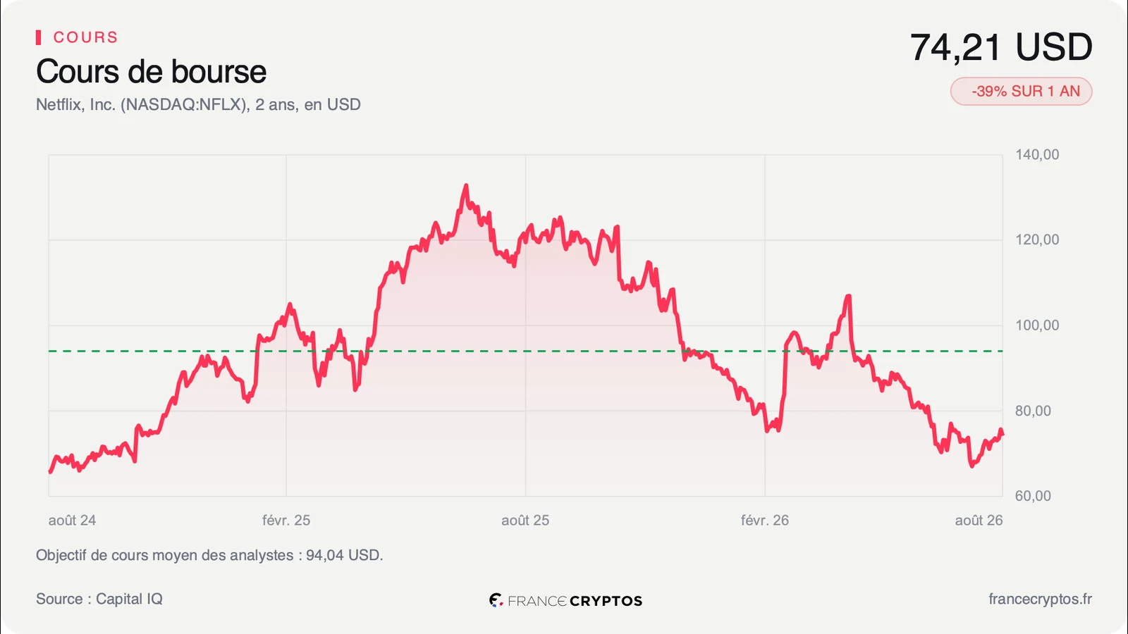 Netflix : Bill Ackman revient sur le titre qui l'a brûlé, mais la décote est réelle