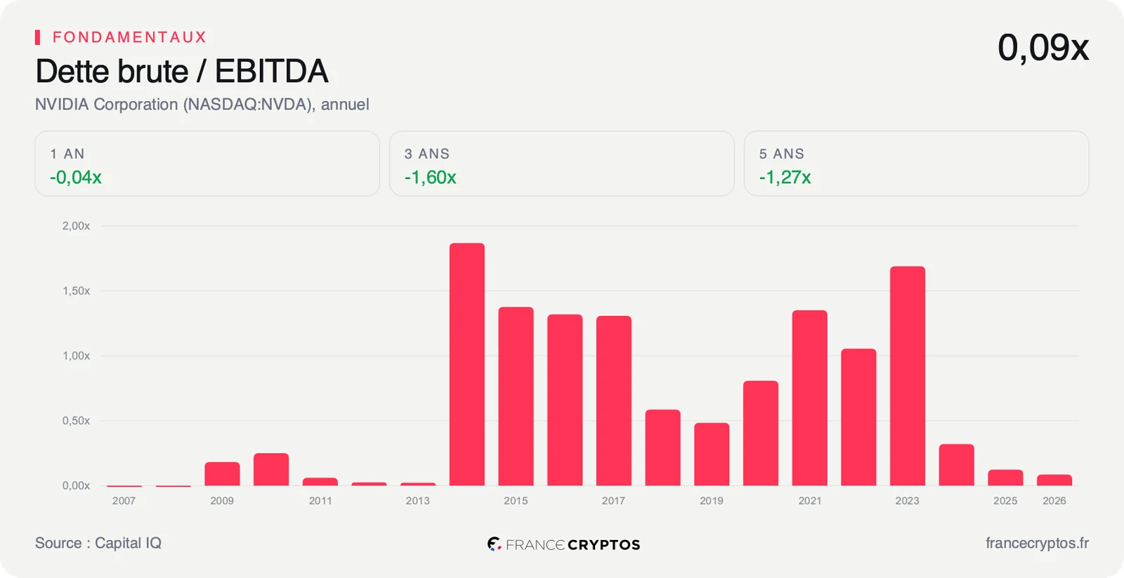 Dette brute rapportée à l'excédent brut d'exploitation de Nvidia, par exercice