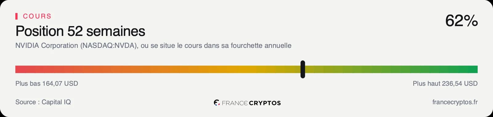 Position du cours de Nvidia dans sa fourchette de cinquante-deux semaines
