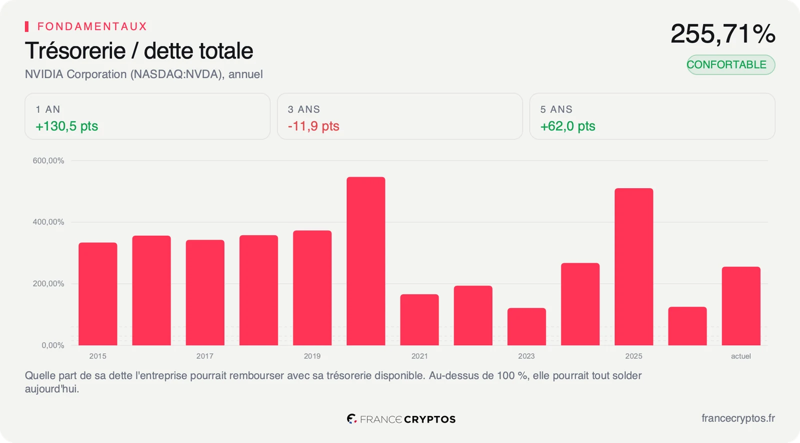 Trésorerie rapportée à la dette totale de Nvidia, à 255,71% sur le dernier point.