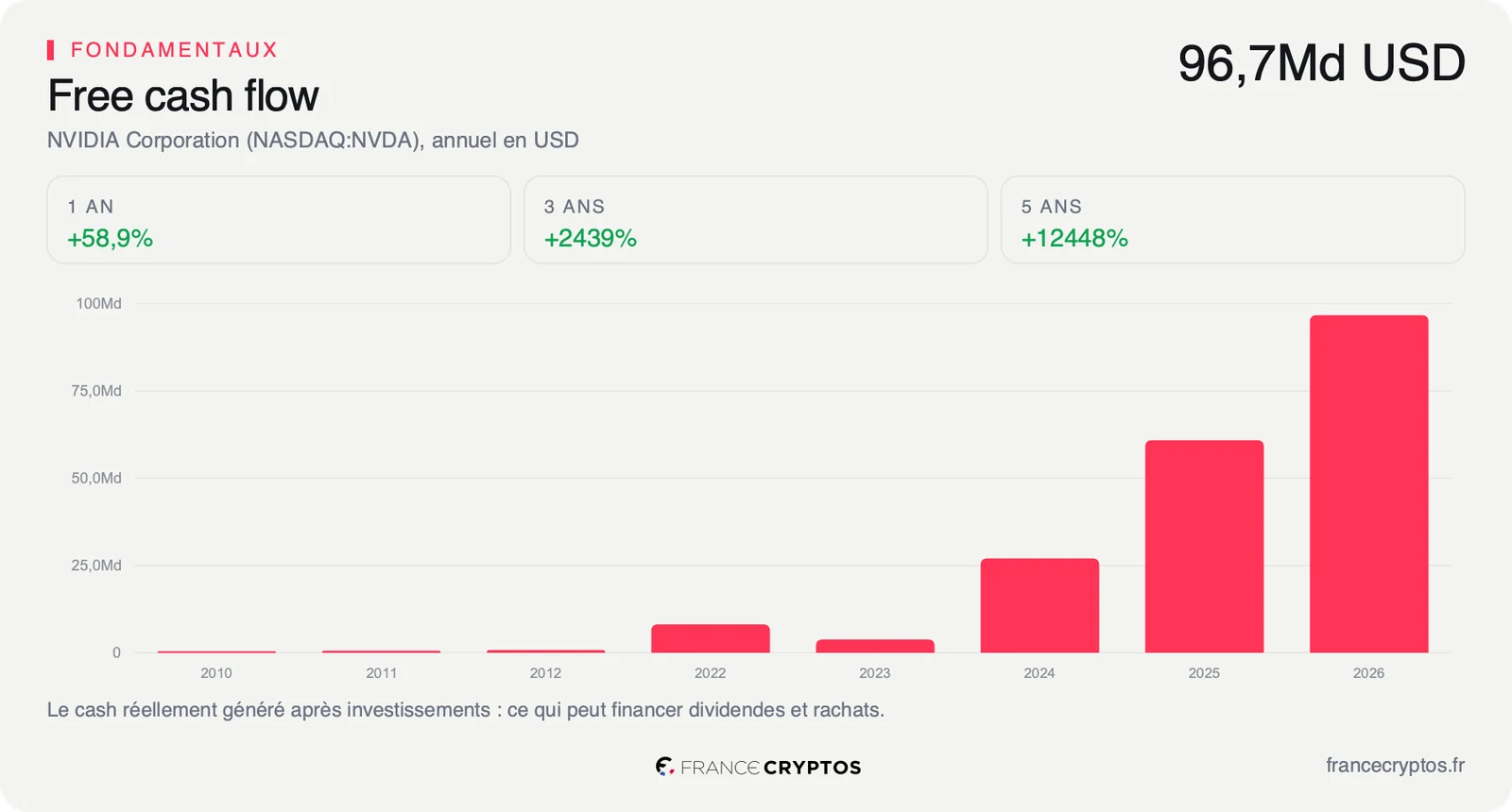 Flux de trésorerie disponible annuel de Nvidia, en forte progression sur les derniers exercices.